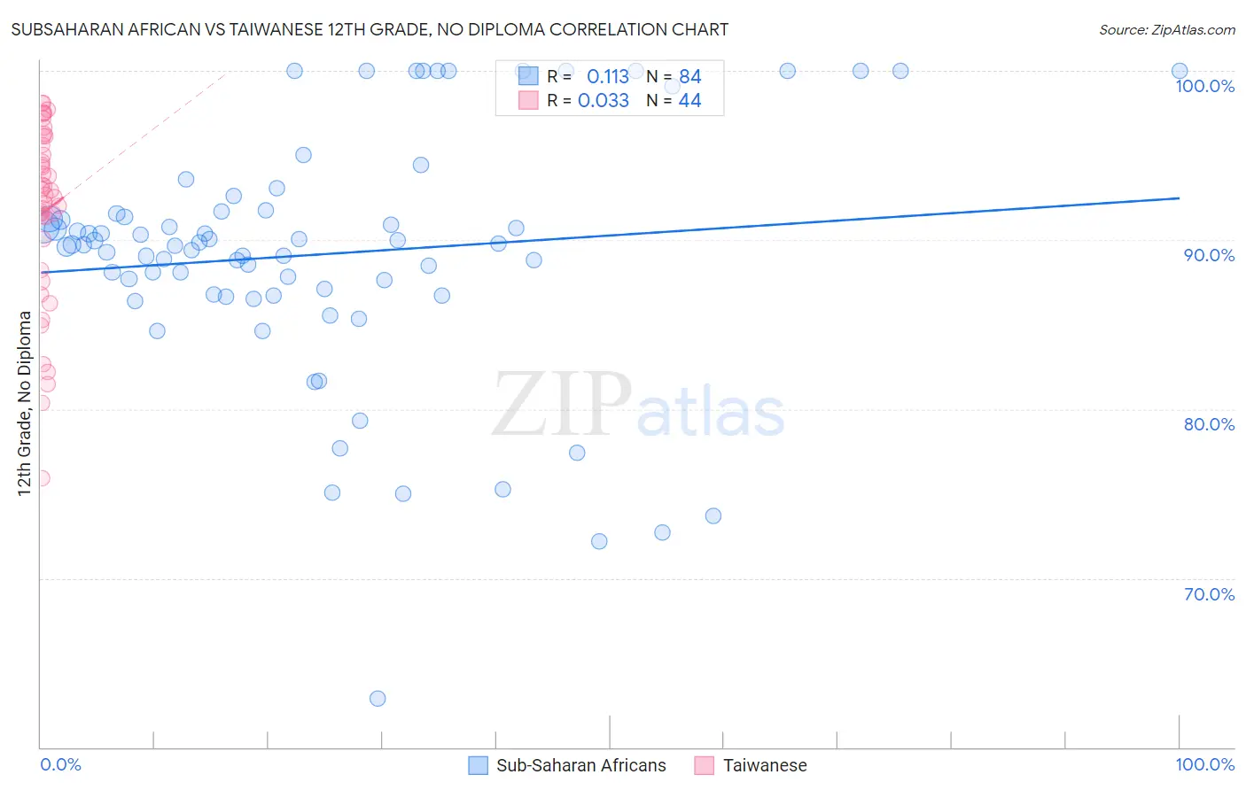 Subsaharan African vs Taiwanese 12th Grade, No Diploma