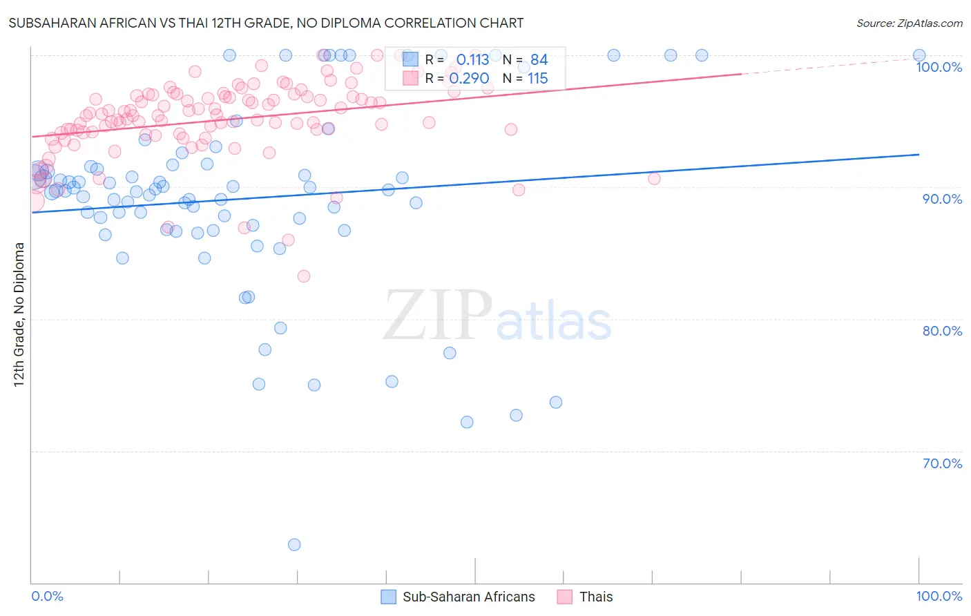 Subsaharan African vs Thai 12th Grade, No Diploma