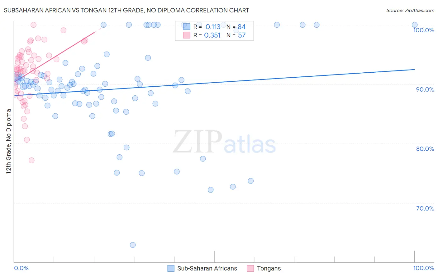 Subsaharan African vs Tongan 12th Grade, No Diploma