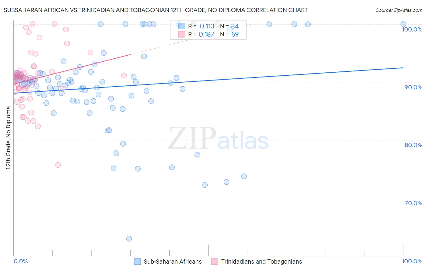 Subsaharan African vs Trinidadian and Tobagonian 12th Grade, No Diploma