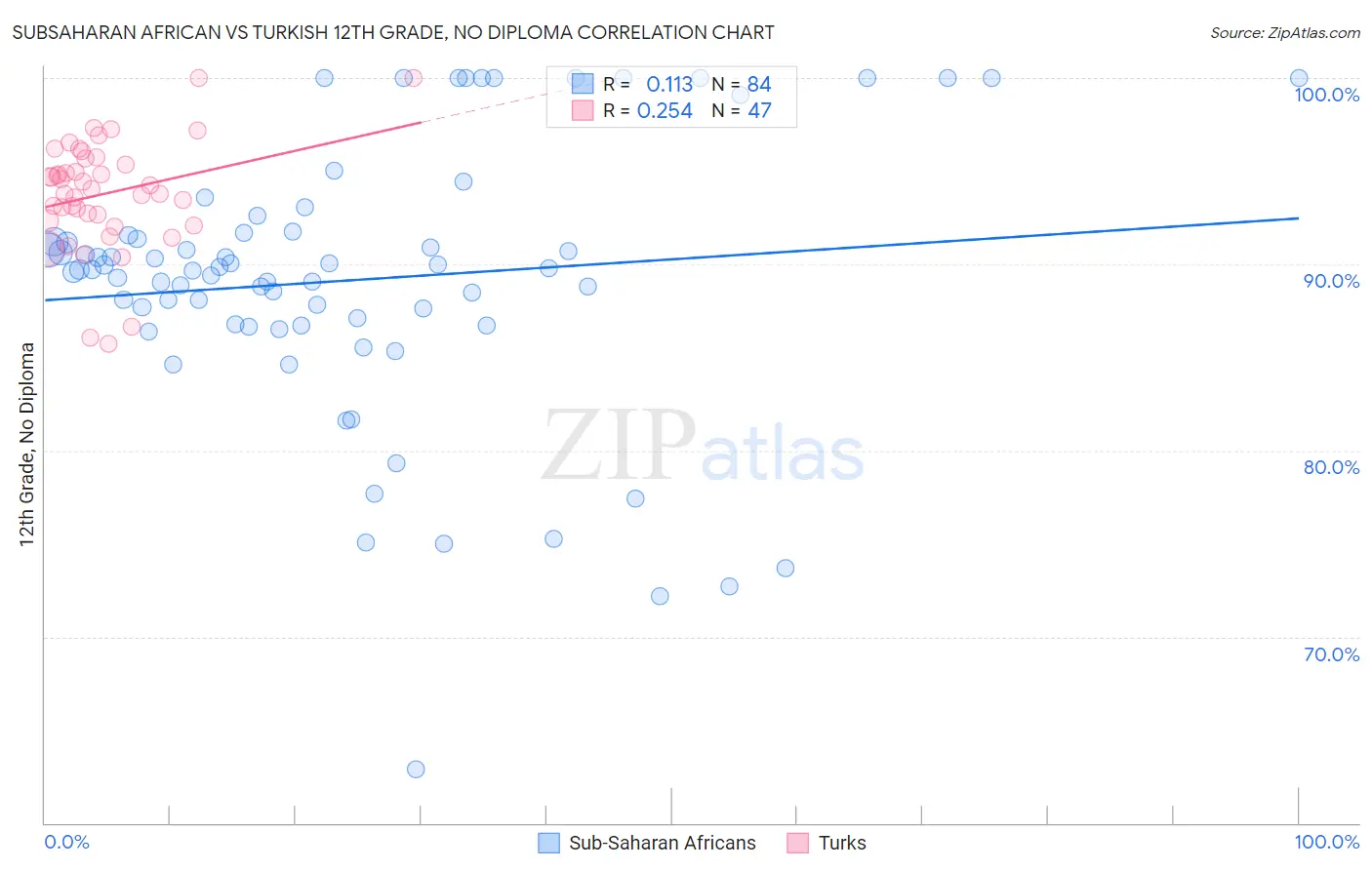 Subsaharan African vs Turkish 12th Grade, No Diploma