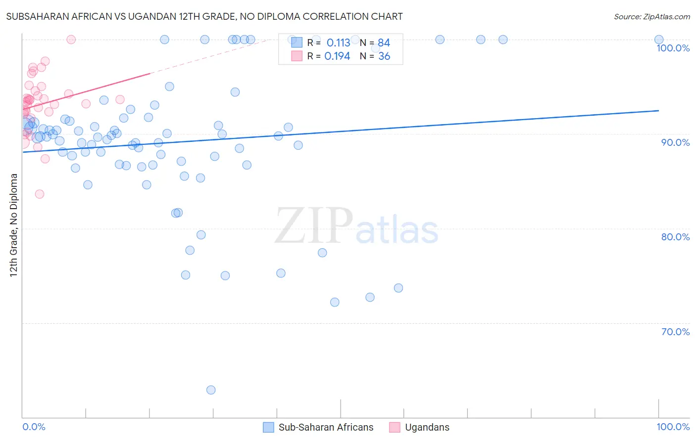 Subsaharan African vs Ugandan 12th Grade, No Diploma