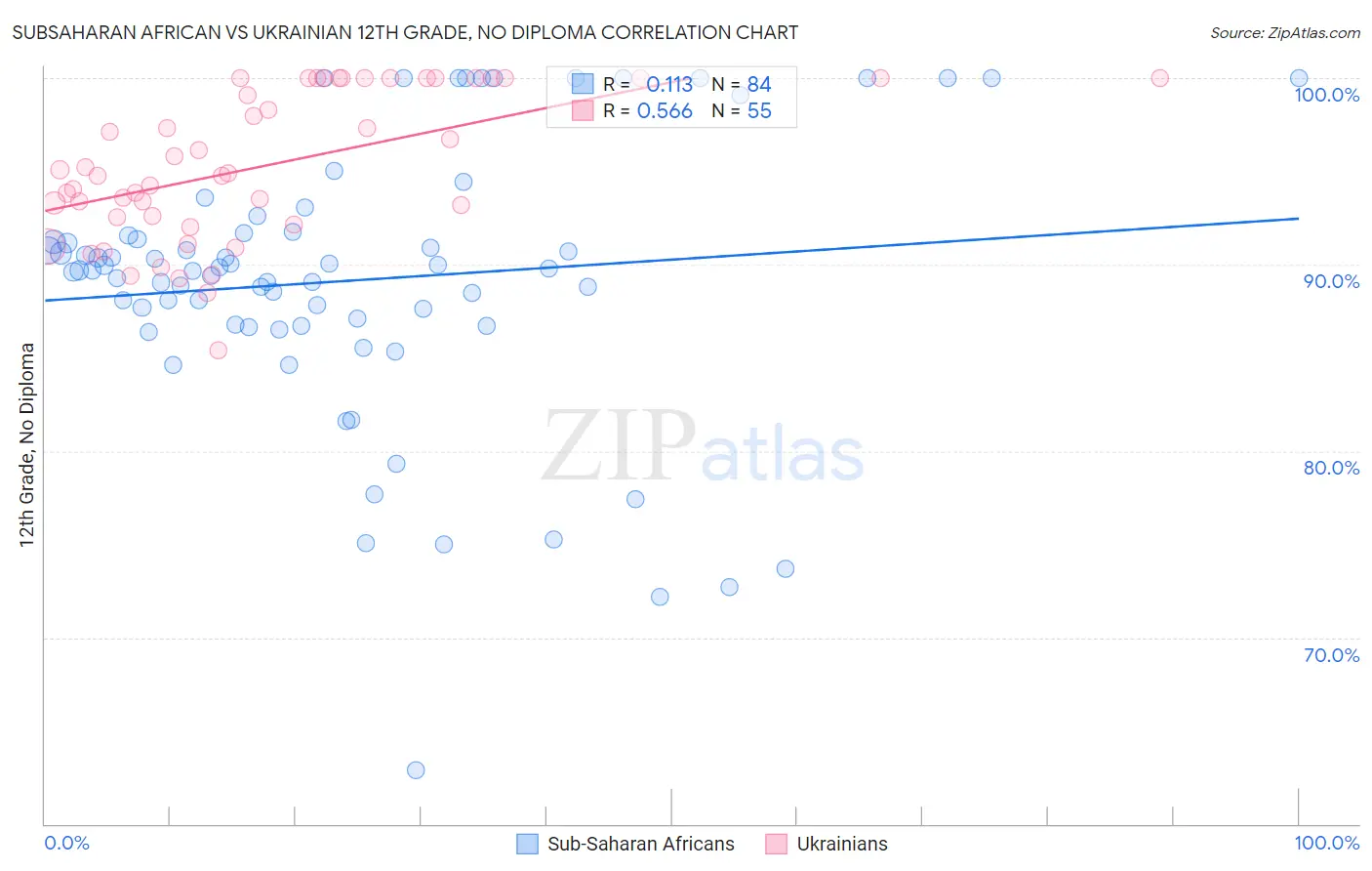 Subsaharan African vs Ukrainian 12th Grade, No Diploma