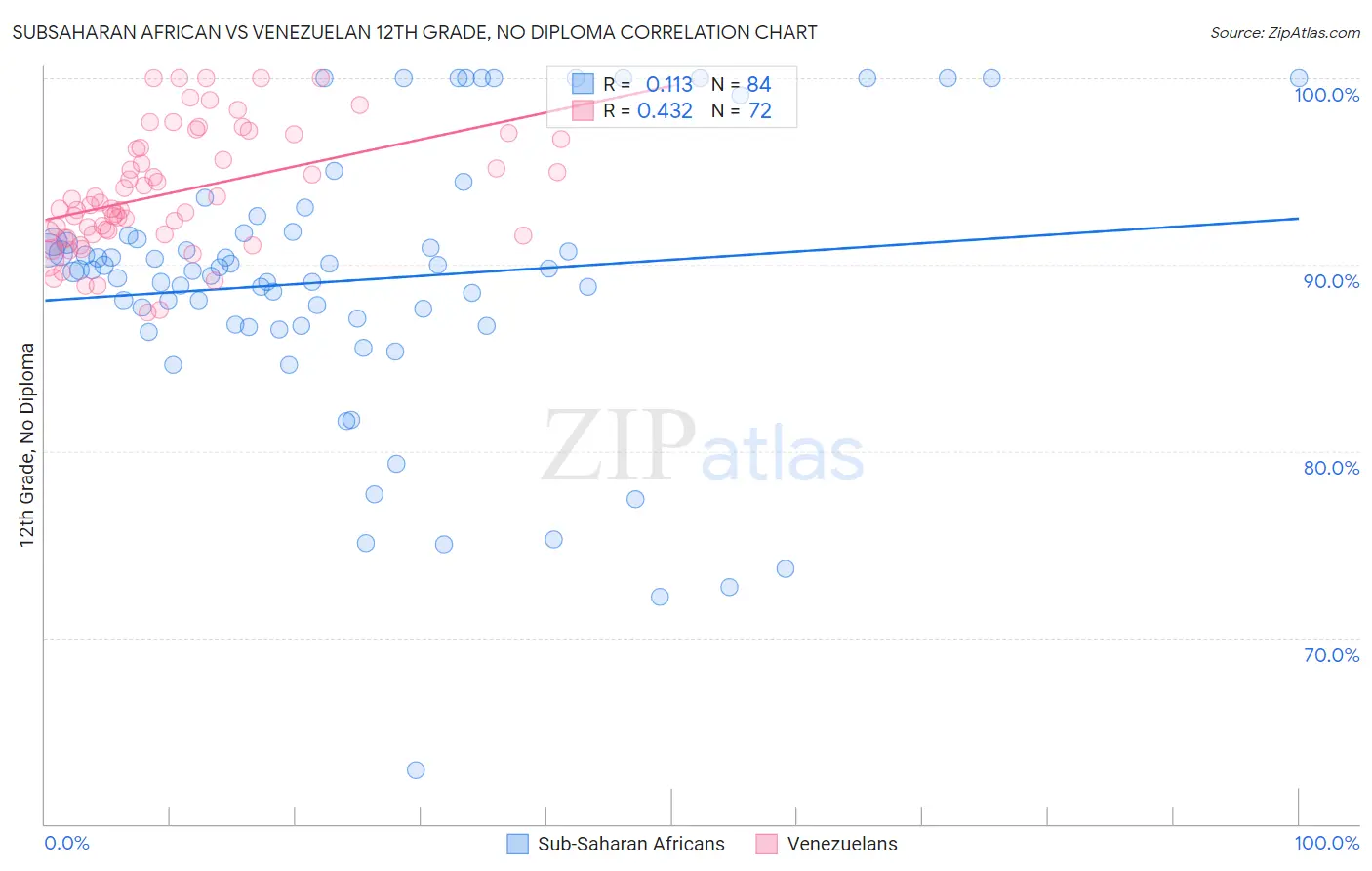 Subsaharan African vs Venezuelan 12th Grade, No Diploma