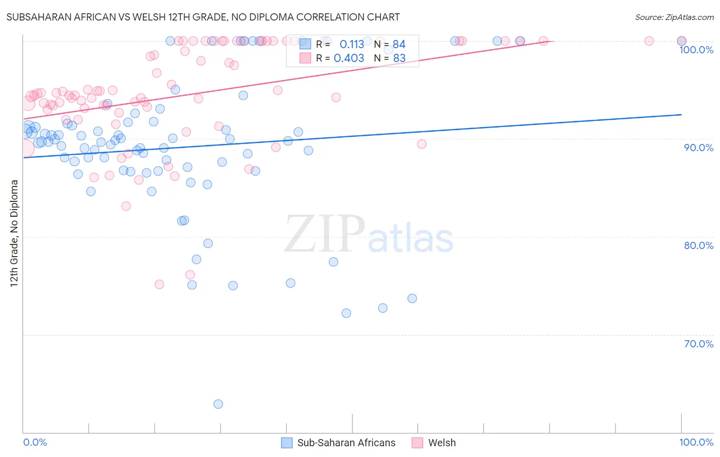 Subsaharan African vs Welsh 12th Grade, No Diploma