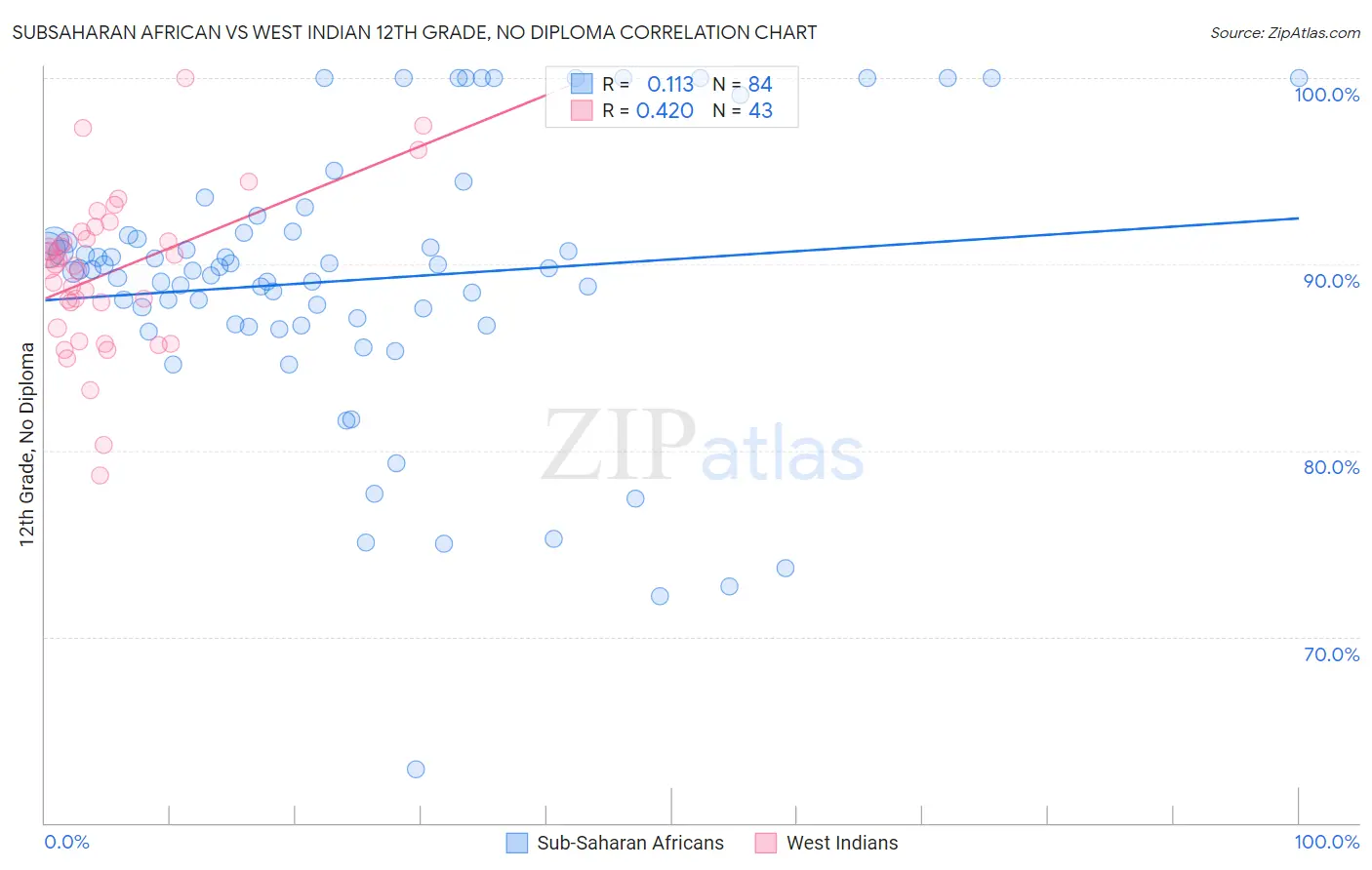 Subsaharan African vs West Indian 12th Grade, No Diploma
