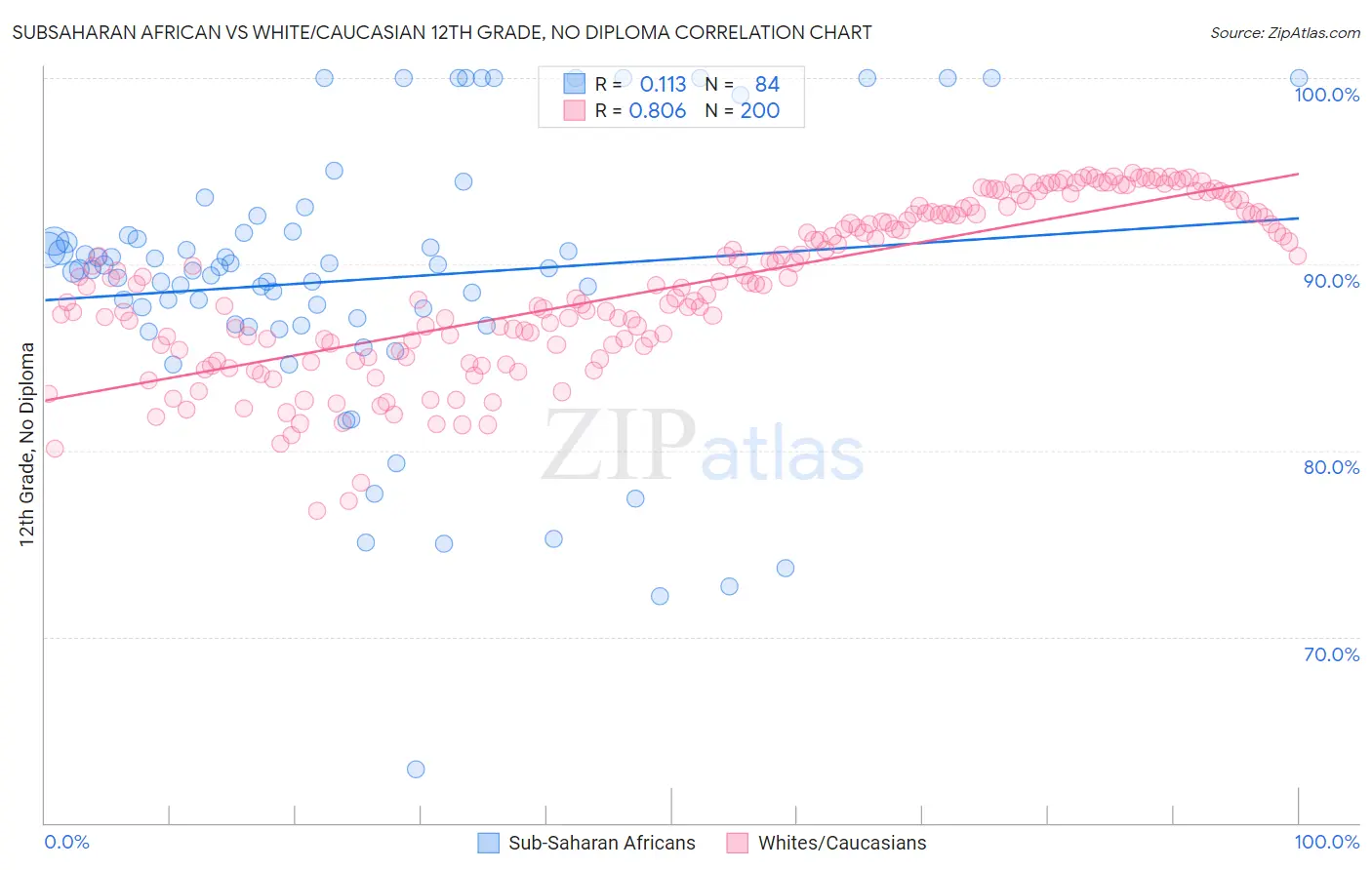 Subsaharan African vs White/Caucasian 12th Grade, No Diploma