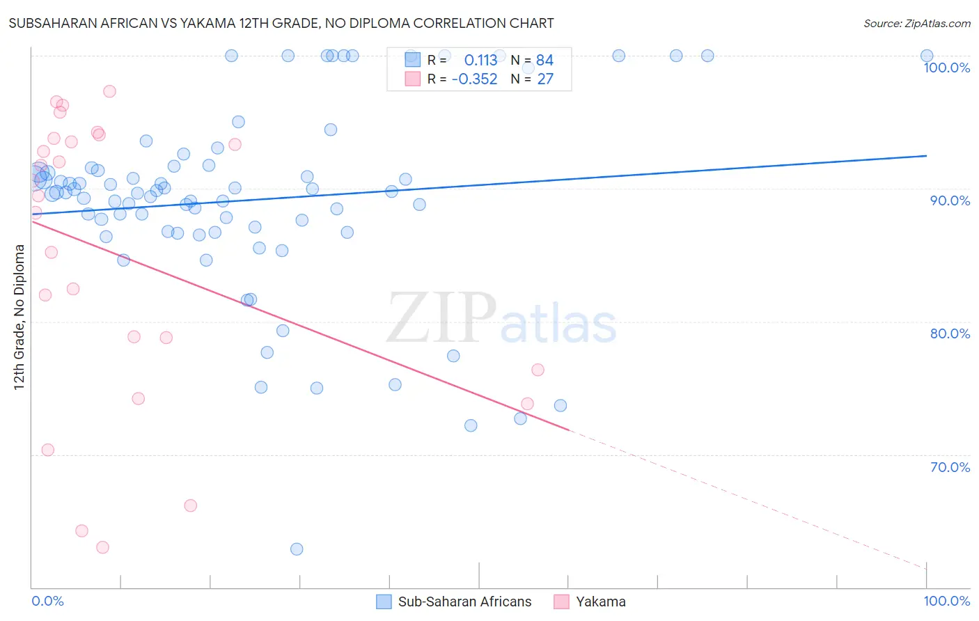 Subsaharan African vs Yakama 12th Grade, No Diploma