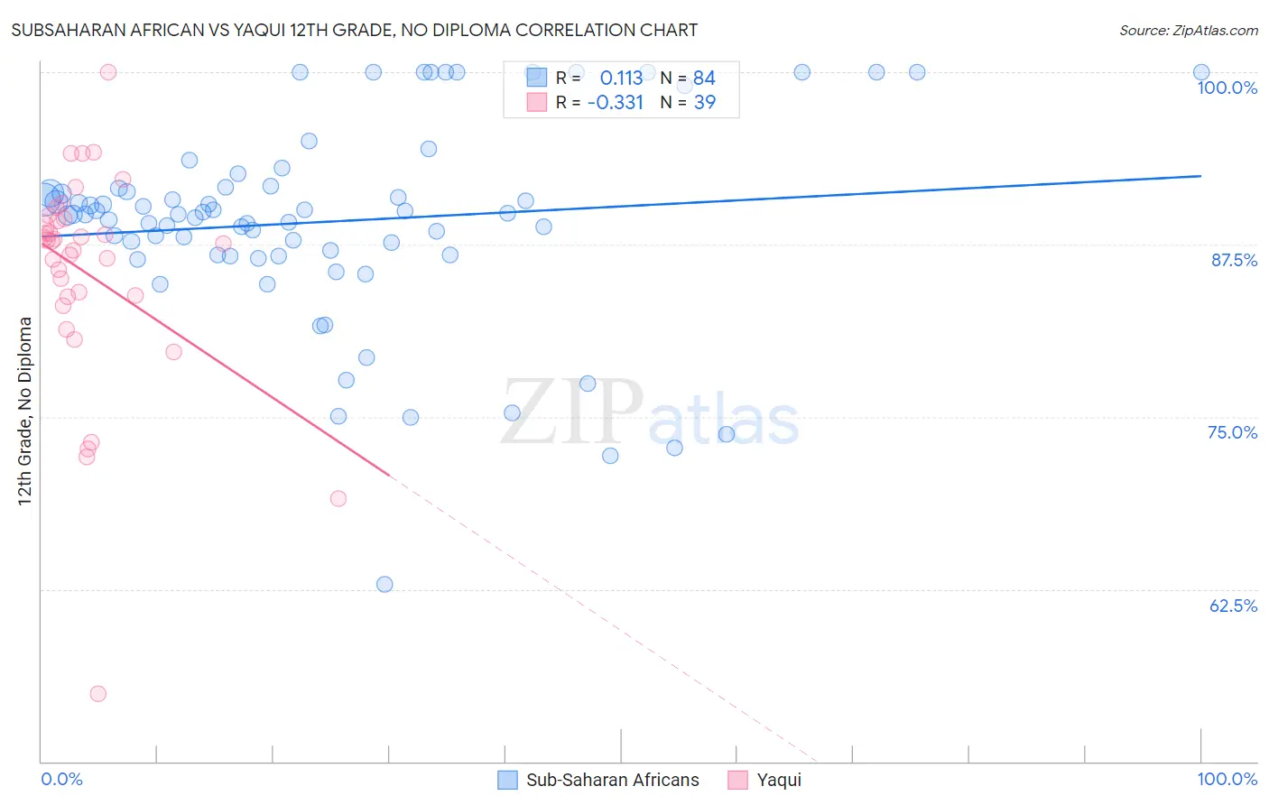 Subsaharan African vs Yaqui 12th Grade, No Diploma