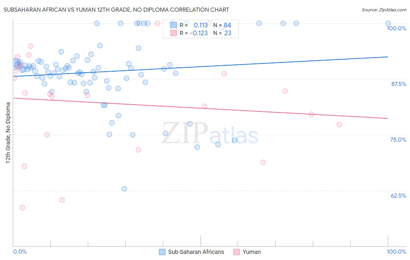 Subsaharan African vs Yuman 12th Grade, No Diploma