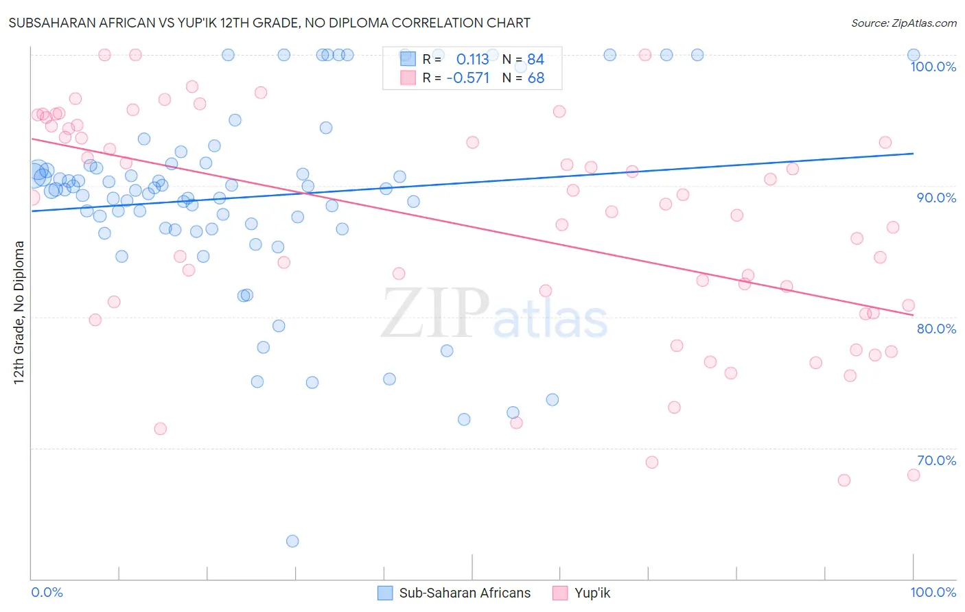 Subsaharan African vs Yup'ik 12th Grade, No Diploma