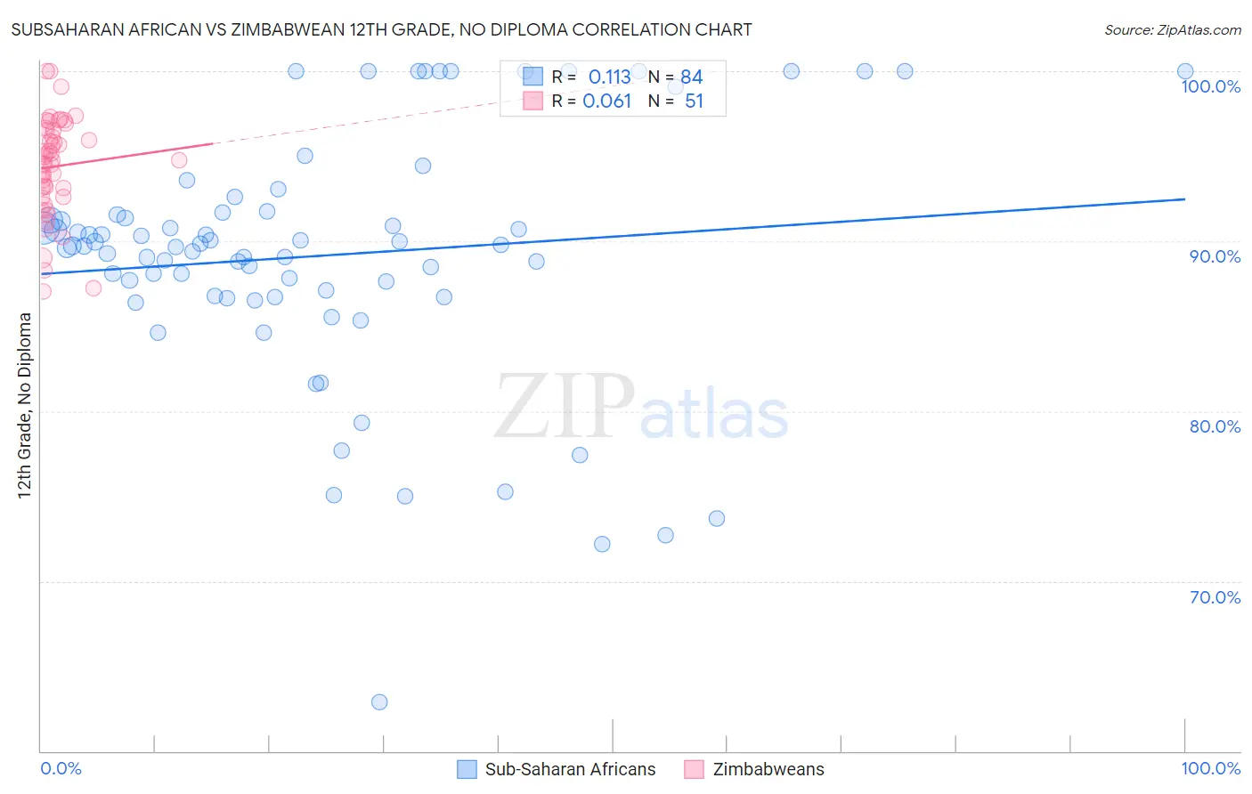 Subsaharan African vs Zimbabwean 12th Grade, No Diploma