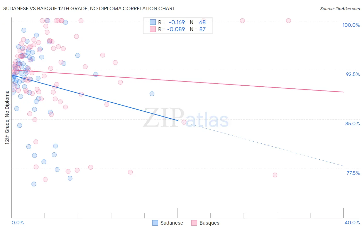 Sudanese vs Basque 12th Grade, No Diploma