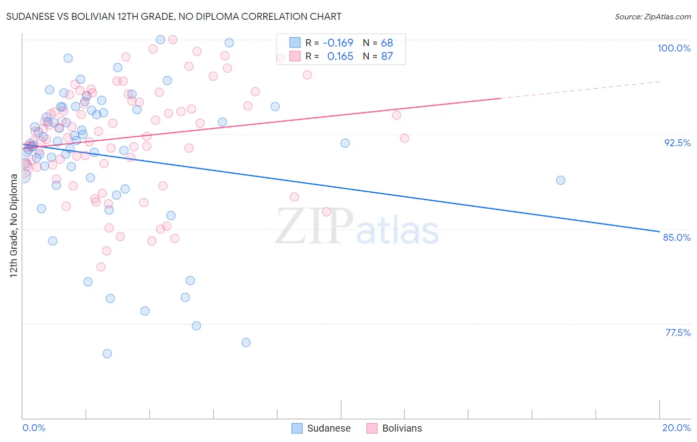 Sudanese vs Bolivian 12th Grade, No Diploma