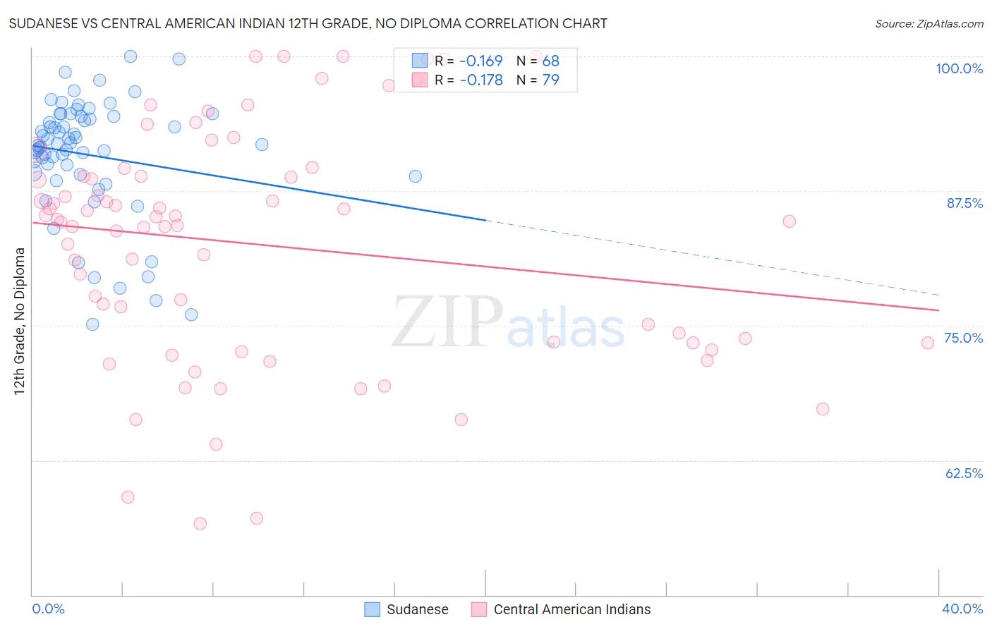 Sudanese vs Central American Indian 12th Grade, No Diploma