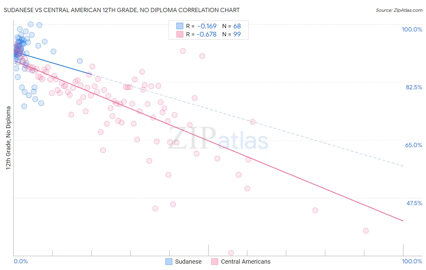 Sudanese vs Central American 12th Grade, No Diploma