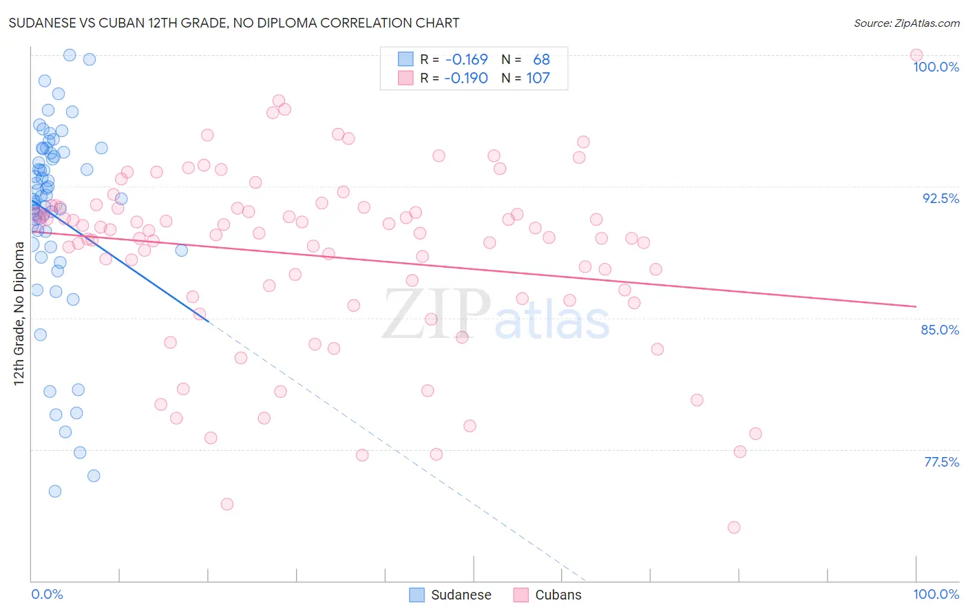 Sudanese vs Cuban 12th Grade, No Diploma