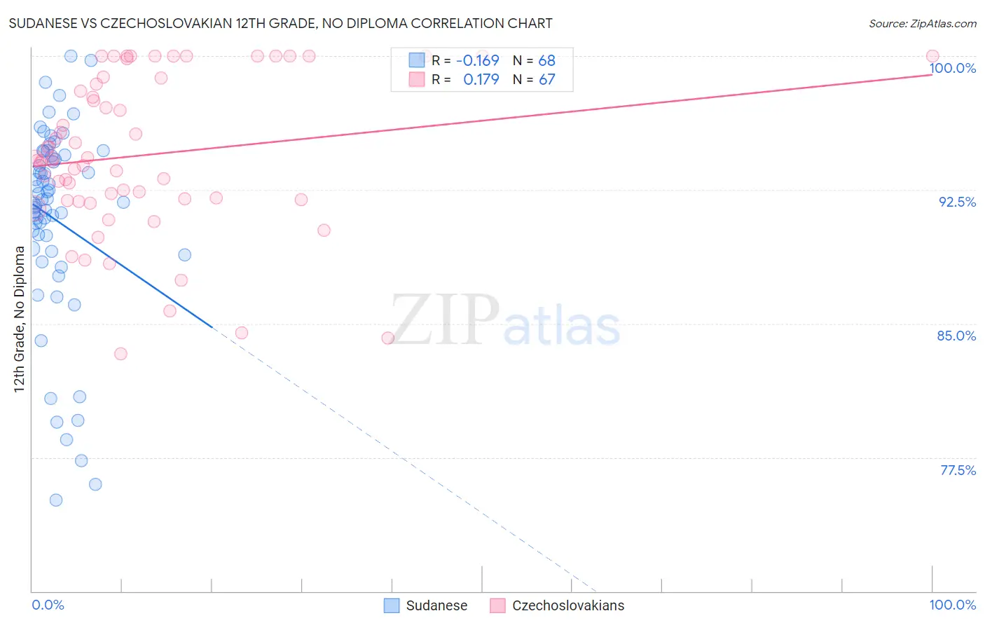 Sudanese vs Czechoslovakian 12th Grade, No Diploma