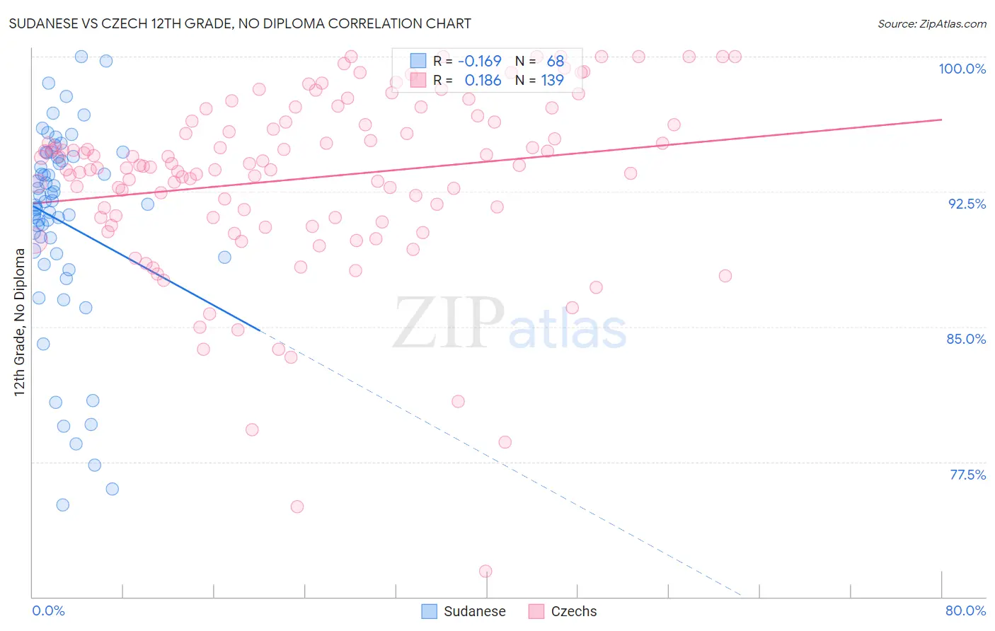 Sudanese vs Czech 12th Grade, No Diploma