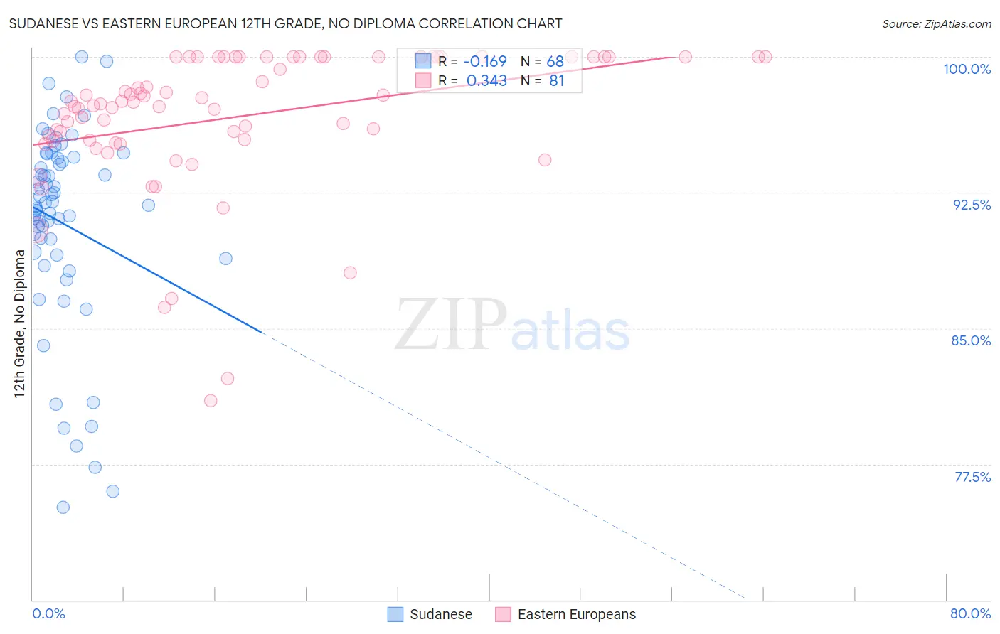 Sudanese vs Eastern European 12th Grade, No Diploma