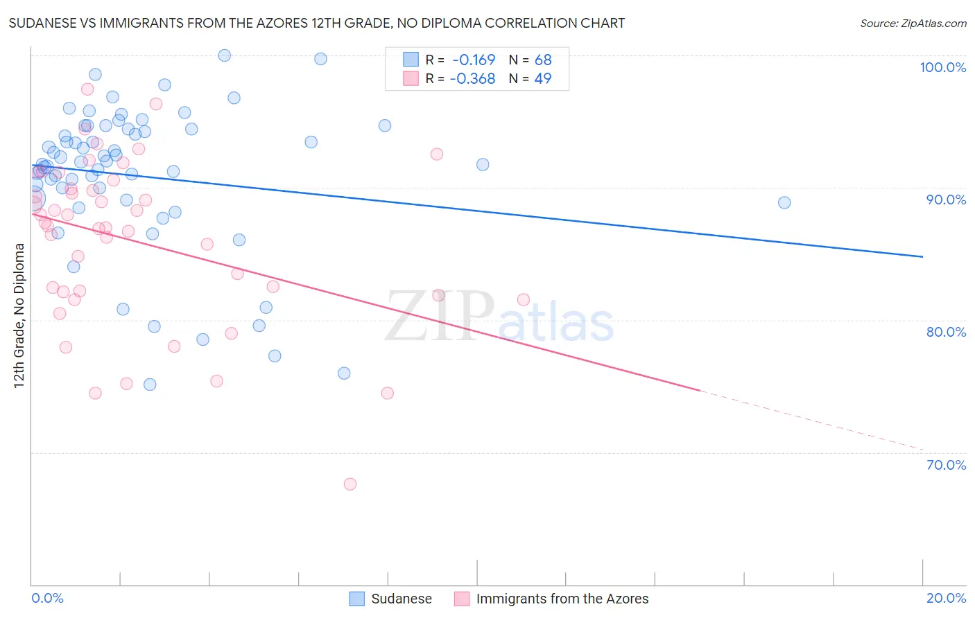 Sudanese vs Immigrants from the Azores 12th Grade, No Diploma