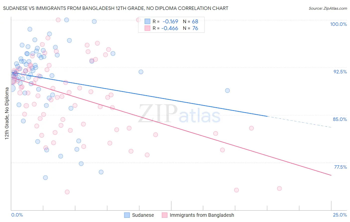 Sudanese vs Immigrants from Bangladesh 12th Grade, No Diploma