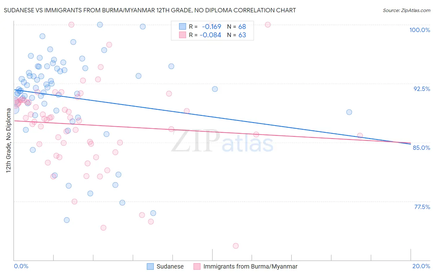 Sudanese vs Immigrants from Burma/Myanmar 12th Grade, No Diploma