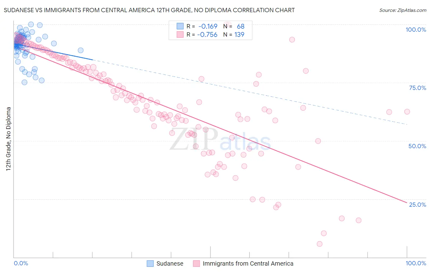 Sudanese vs Immigrants from Central America 12th Grade, No Diploma
