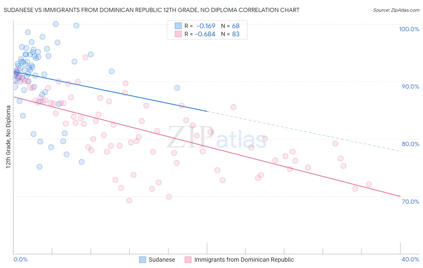 Sudanese vs Immigrants from Dominican Republic 12th Grade, No Diploma