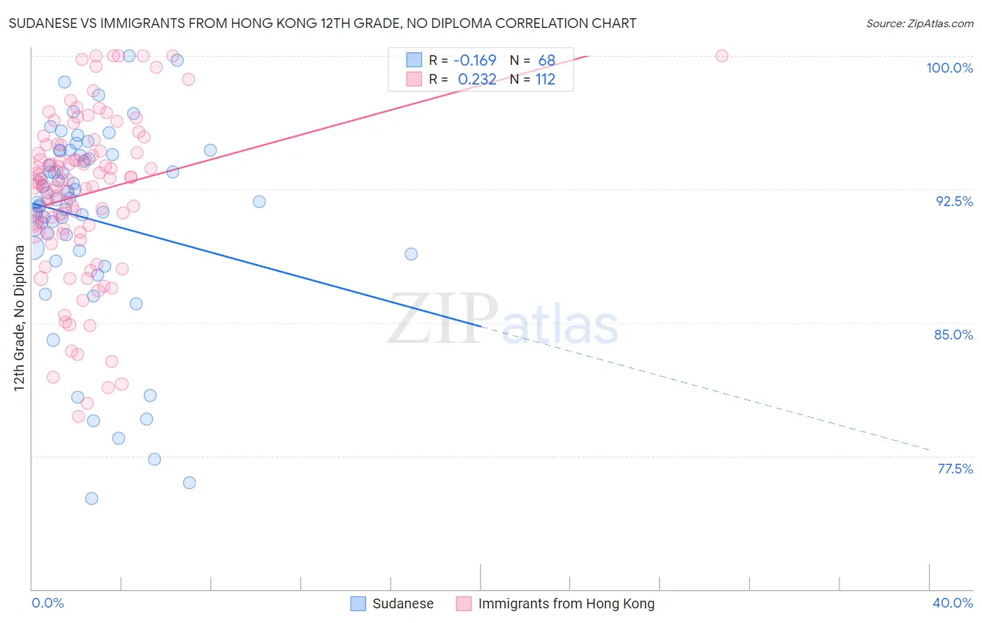 Sudanese vs Immigrants from Hong Kong 12th Grade, No Diploma