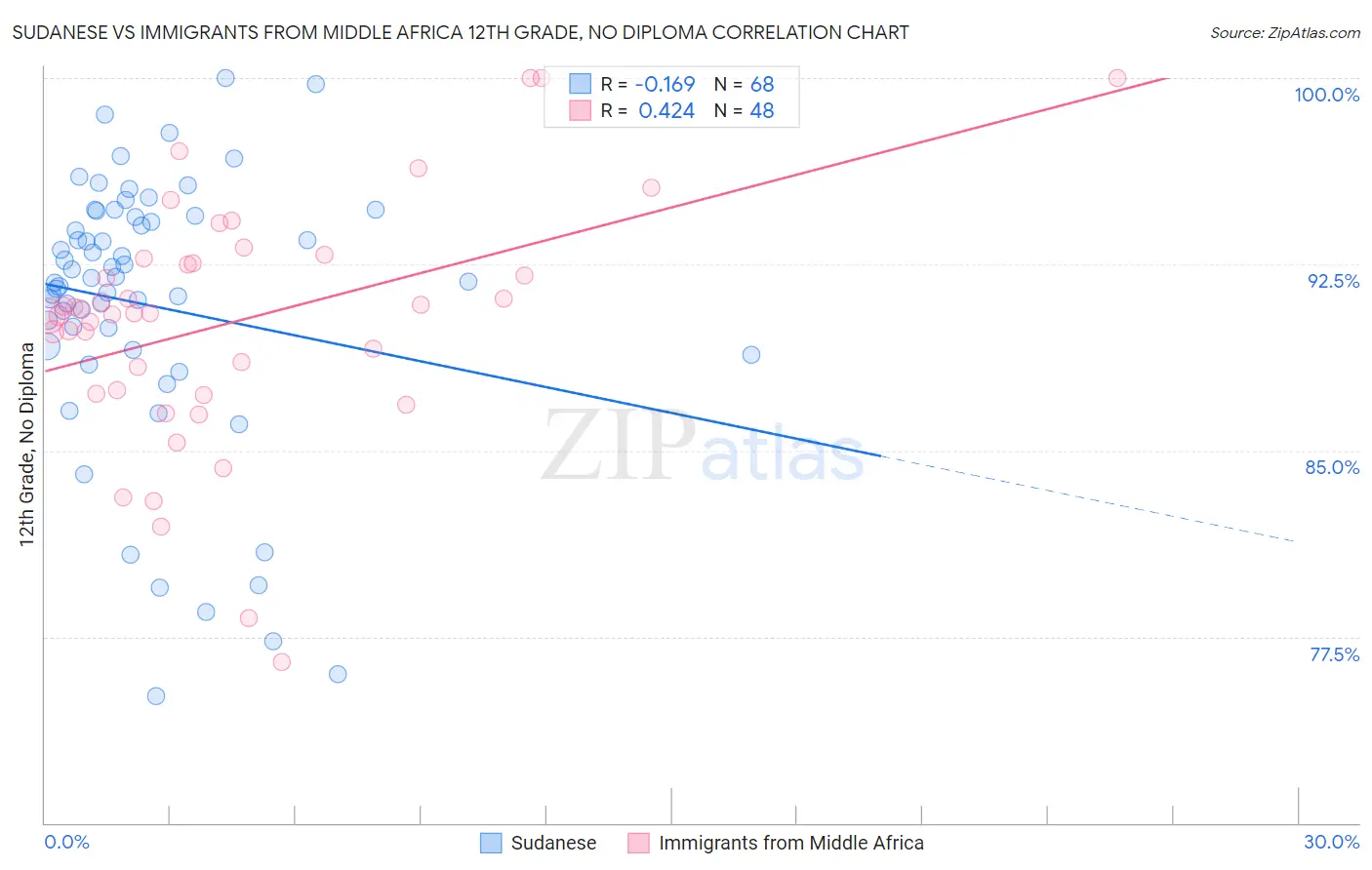 Sudanese vs Immigrants from Middle Africa 12th Grade, No Diploma