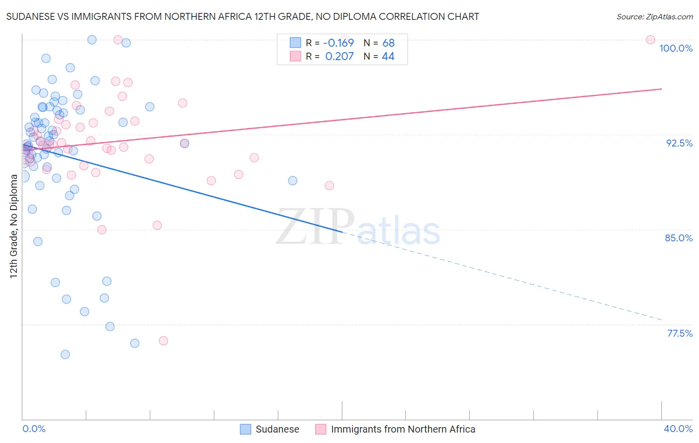 Sudanese vs Immigrants from Northern Africa 12th Grade, No Diploma