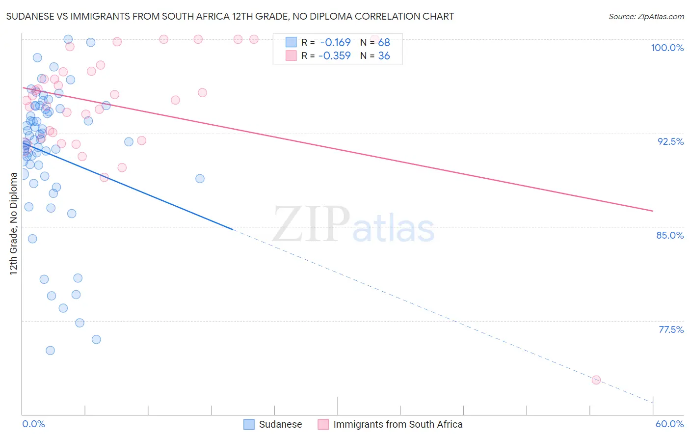 Sudanese vs Immigrants from South Africa 12th Grade, No Diploma