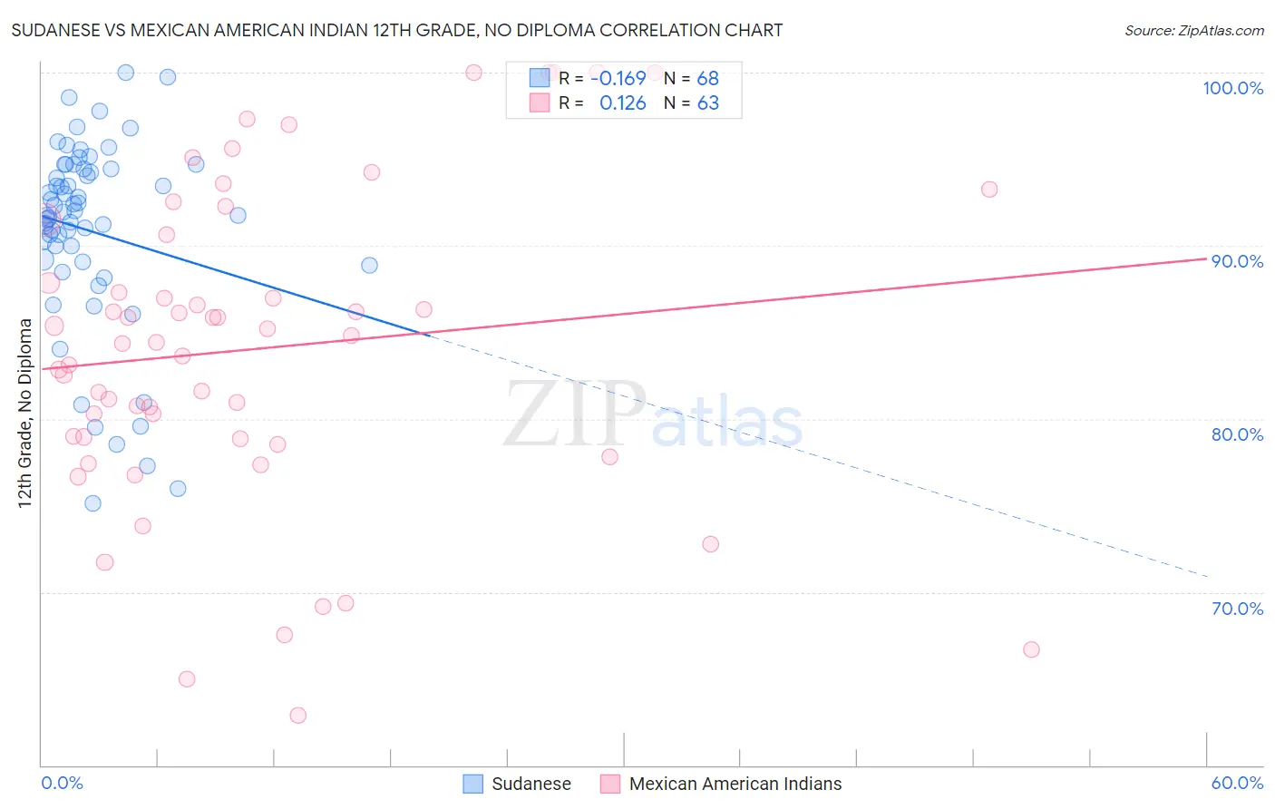 Sudanese vs Mexican American Indian 12th Grade, No Diploma