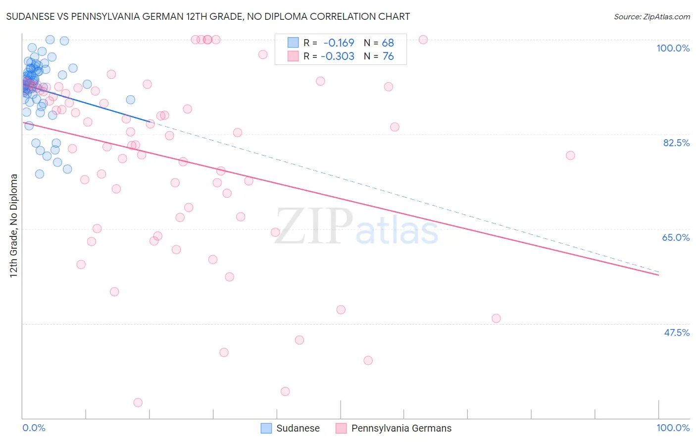 Sudanese vs Pennsylvania German 12th Grade, No Diploma