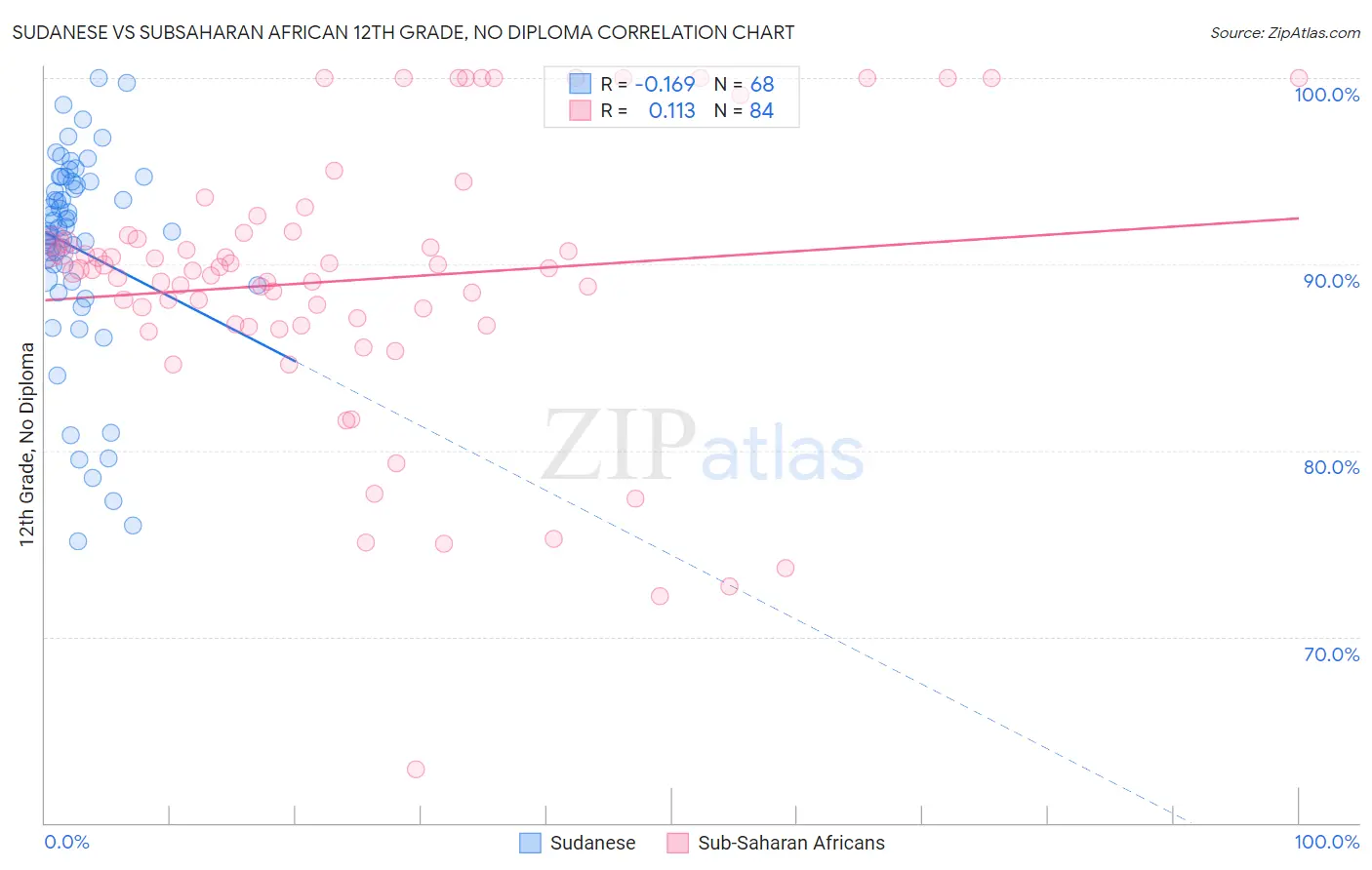 Sudanese vs Subsaharan African 12th Grade, No Diploma