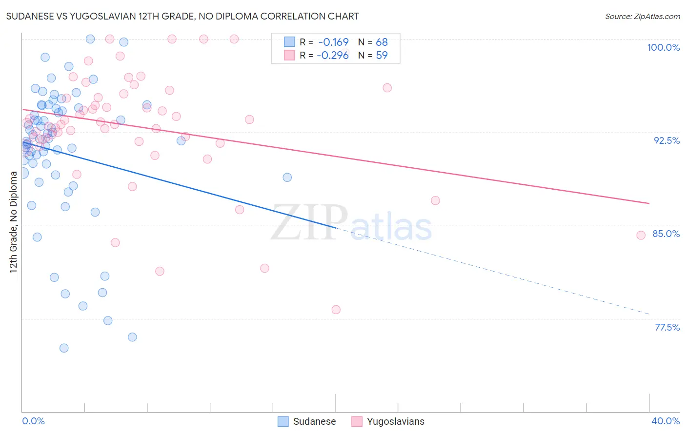 Sudanese vs Yugoslavian 12th Grade, No Diploma