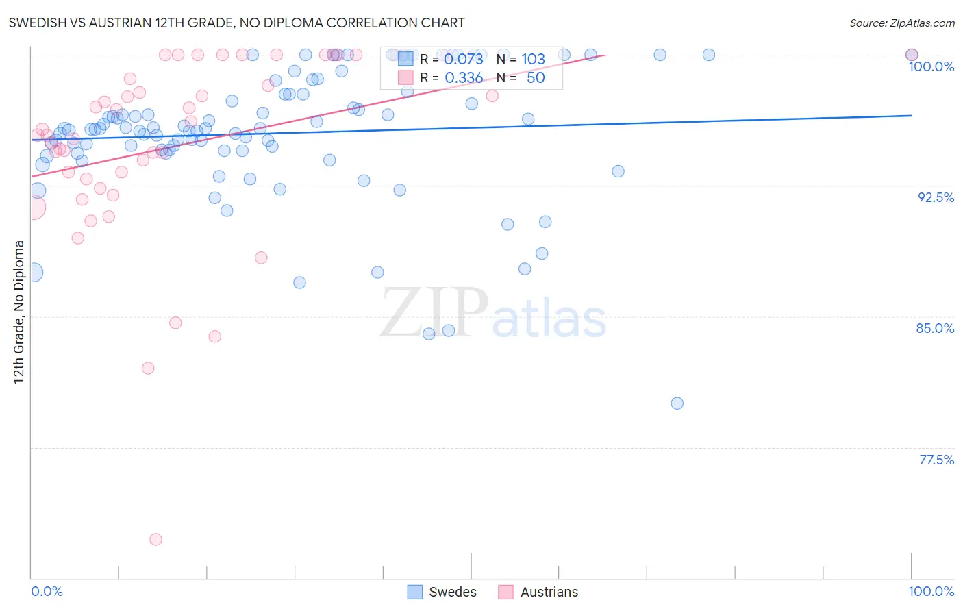 Swedish vs Austrian 12th Grade, No Diploma