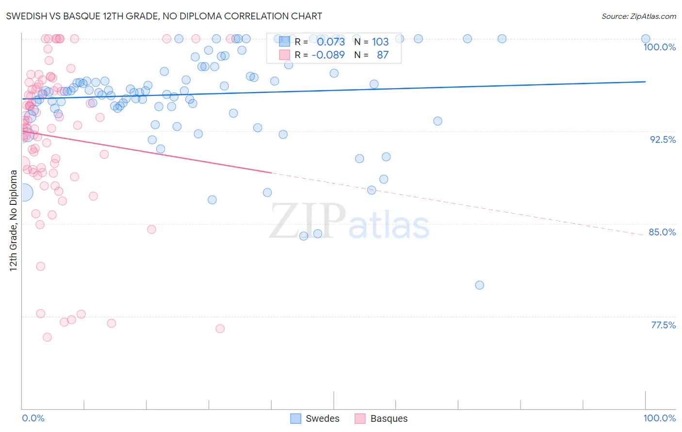 Swedish vs Basque 12th Grade, No Diploma