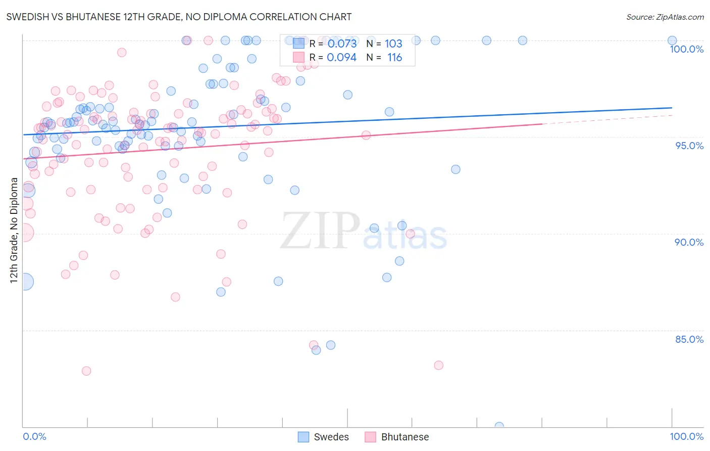 Swedish vs Bhutanese 12th Grade, No Diploma