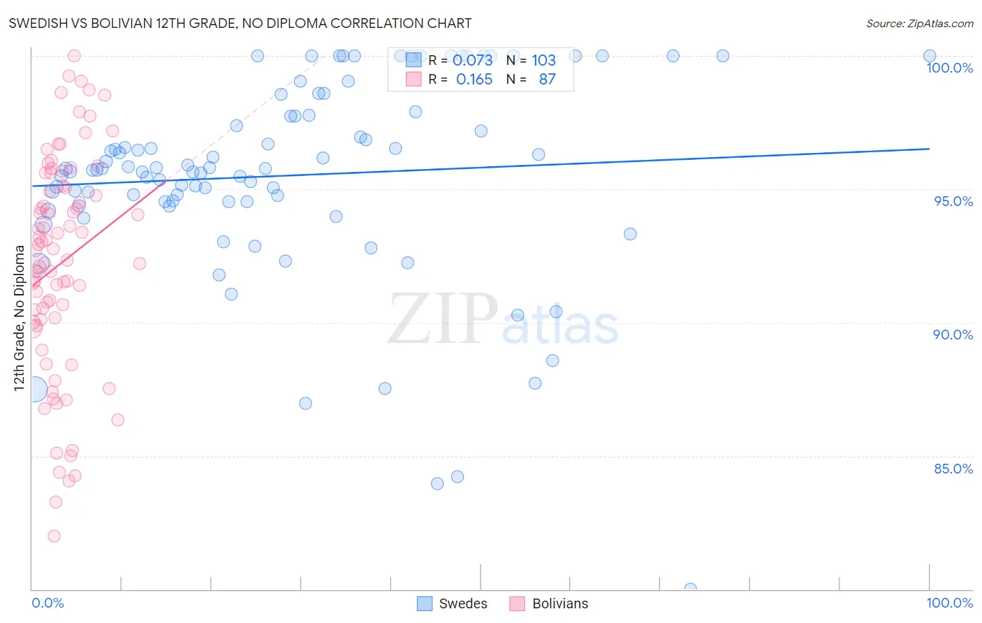 Swedish vs Bolivian 12th Grade, No Diploma