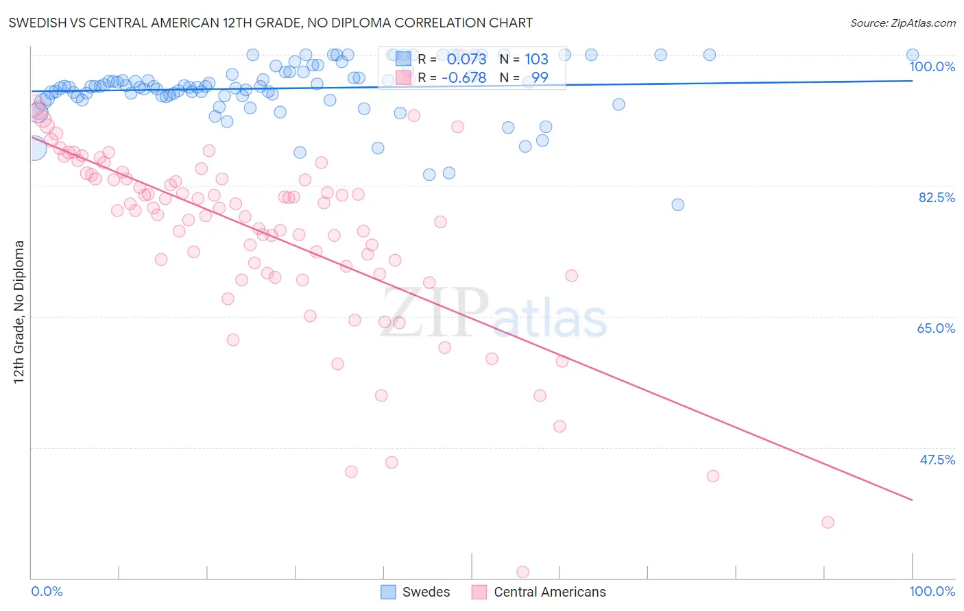 Swedish vs Central American 12th Grade, No Diploma