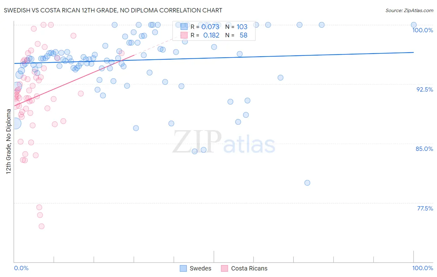 Swedish vs Costa Rican 12th Grade, No Diploma