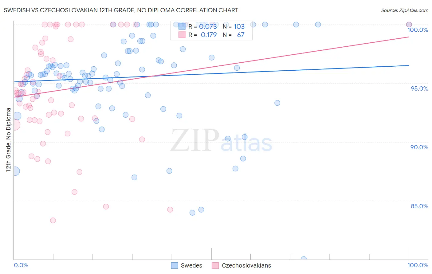Swedish vs Czechoslovakian 12th Grade, No Diploma