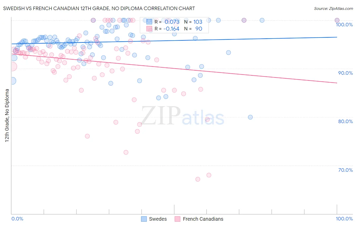 Swedish vs French Canadian 12th Grade, No Diploma