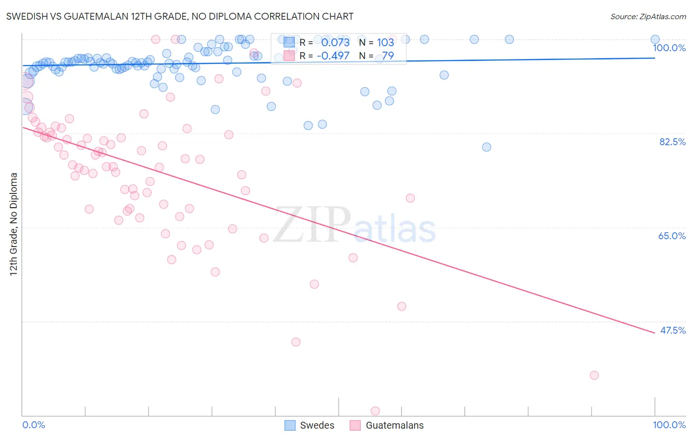 Swedish vs Guatemalan 12th Grade, No Diploma