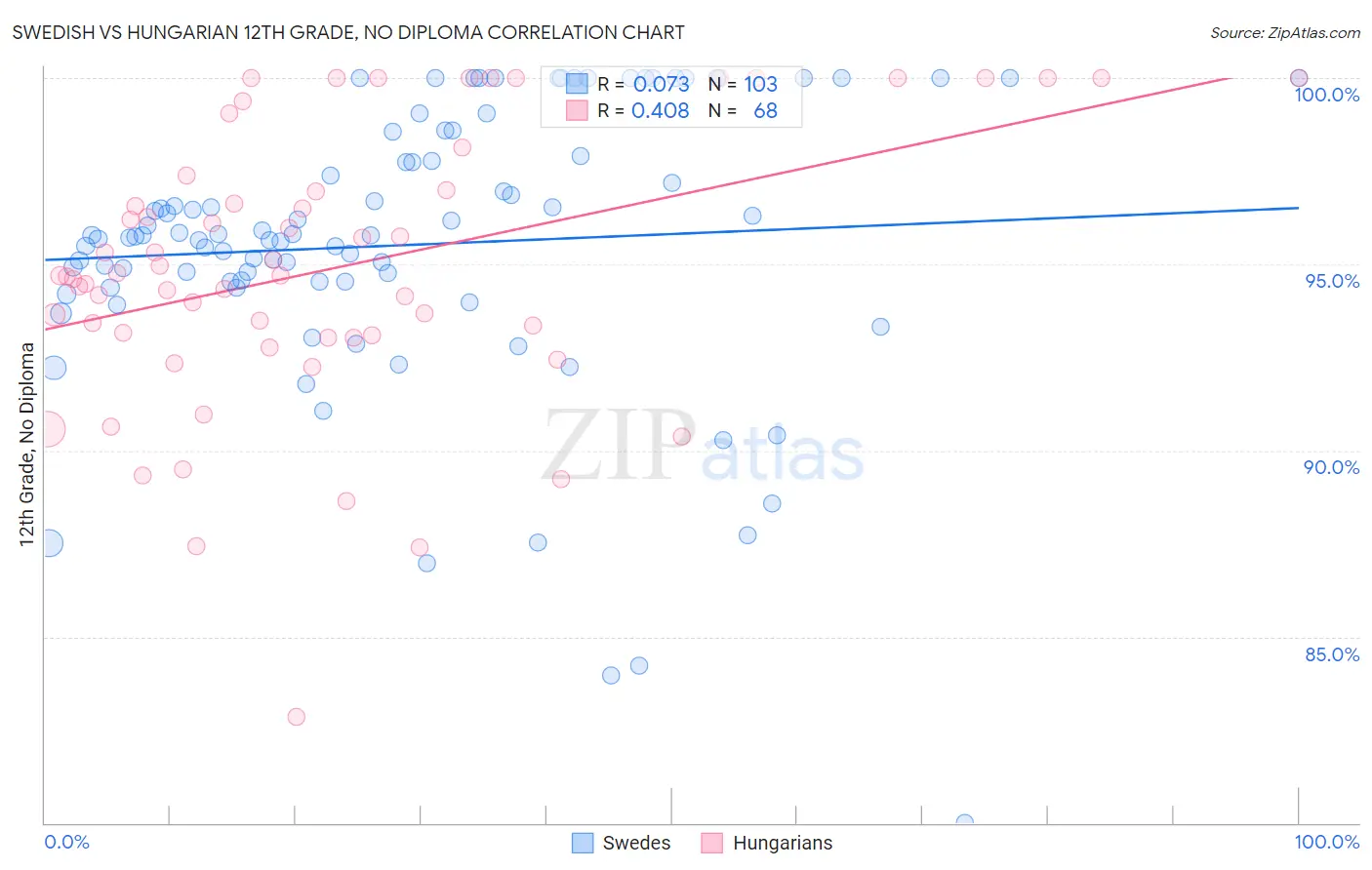 Swedish vs Hungarian 12th Grade, No Diploma