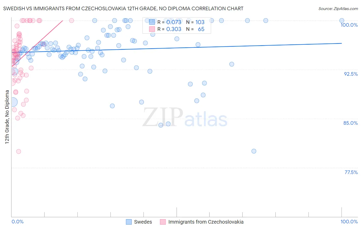 Swedish vs Immigrants from Czechoslovakia 12th Grade, No Diploma