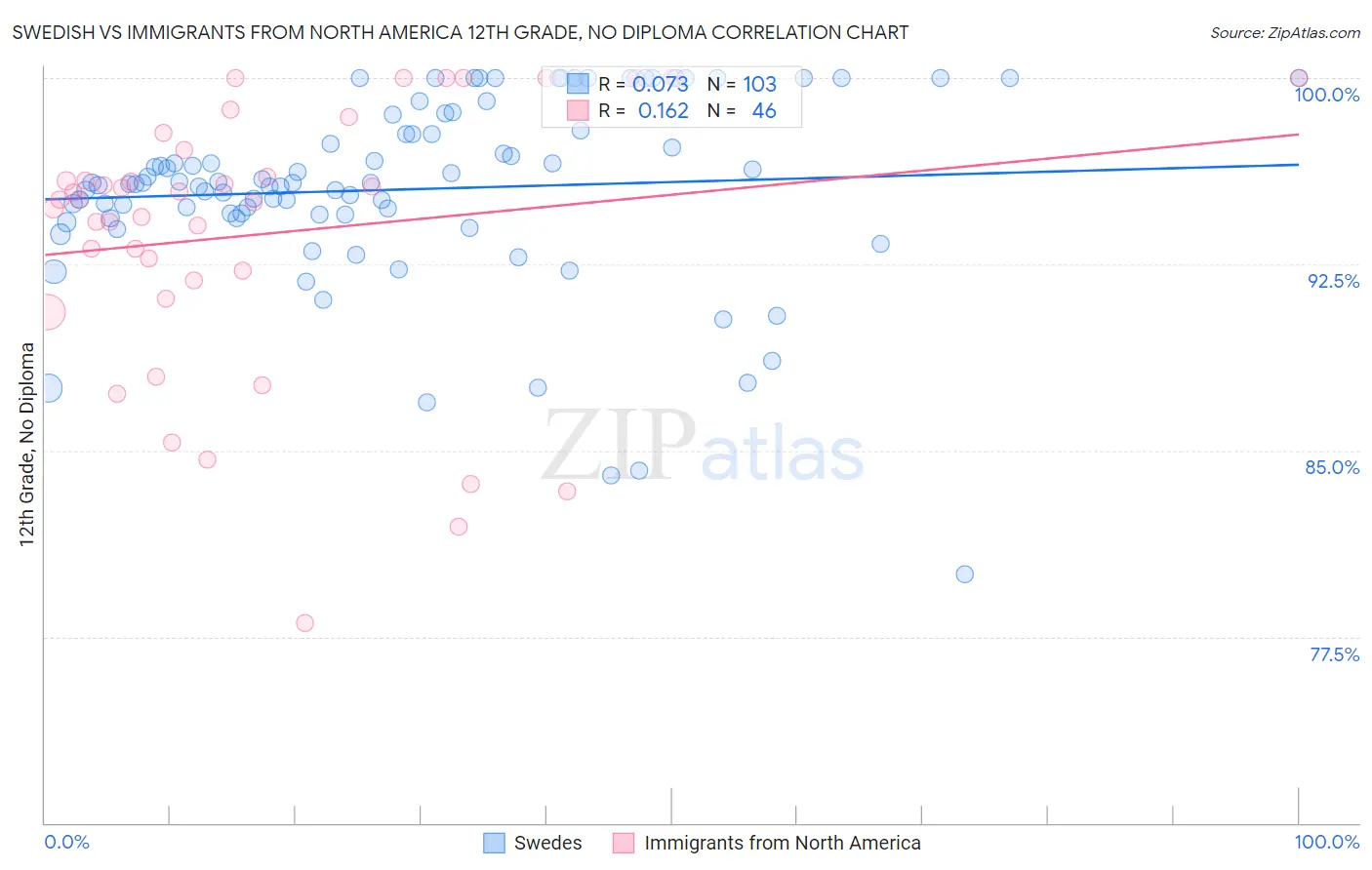 Swedish vs Immigrants from North America 12th Grade, No Diploma