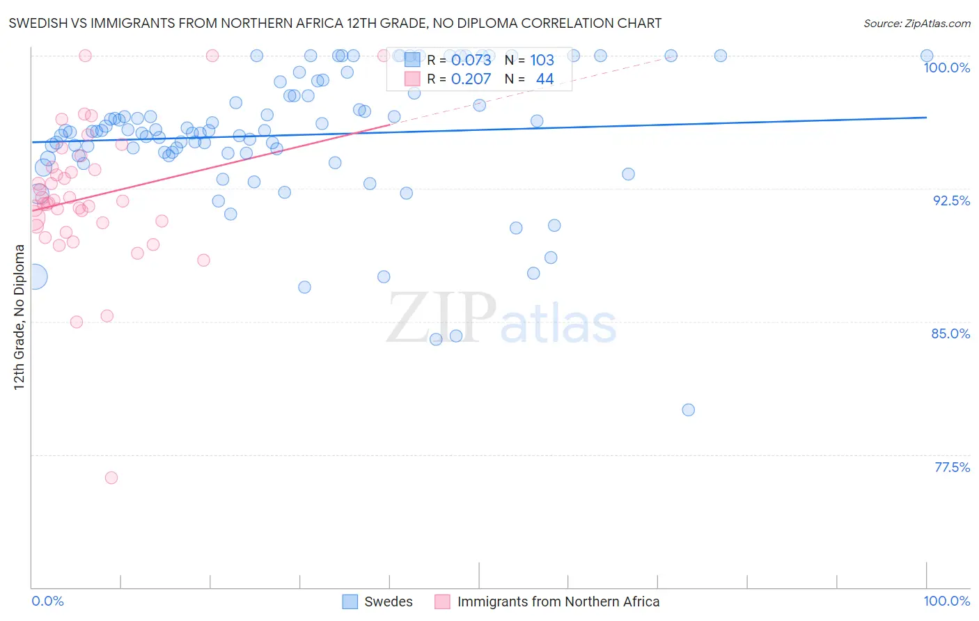 Swedish vs Immigrants from Northern Africa 12th Grade, No Diploma